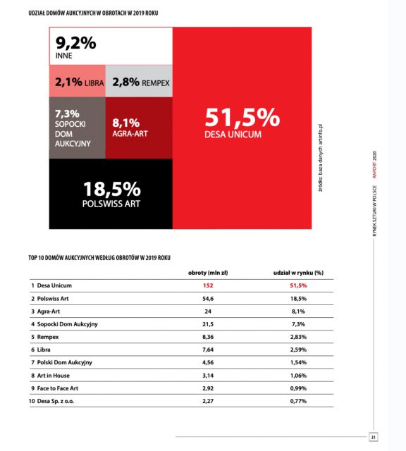 raport artinfo dom aukcyjny 2019